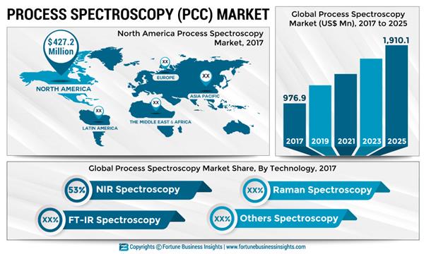 Process Spectroscopy Market PR