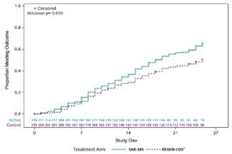 Figure 1: Symptom Resolution Over 4 Consecutive Days