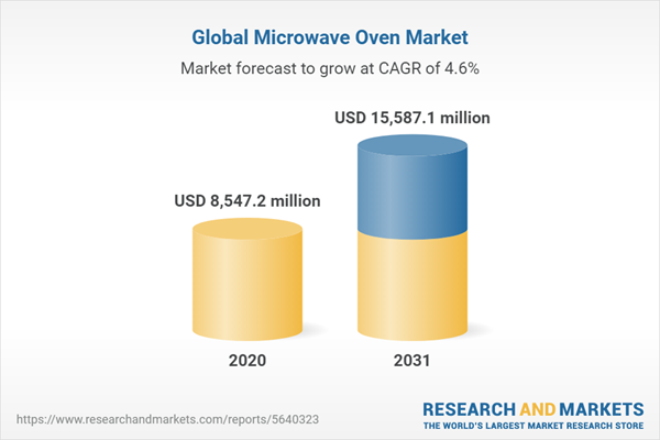 Global Microwave Oven Market