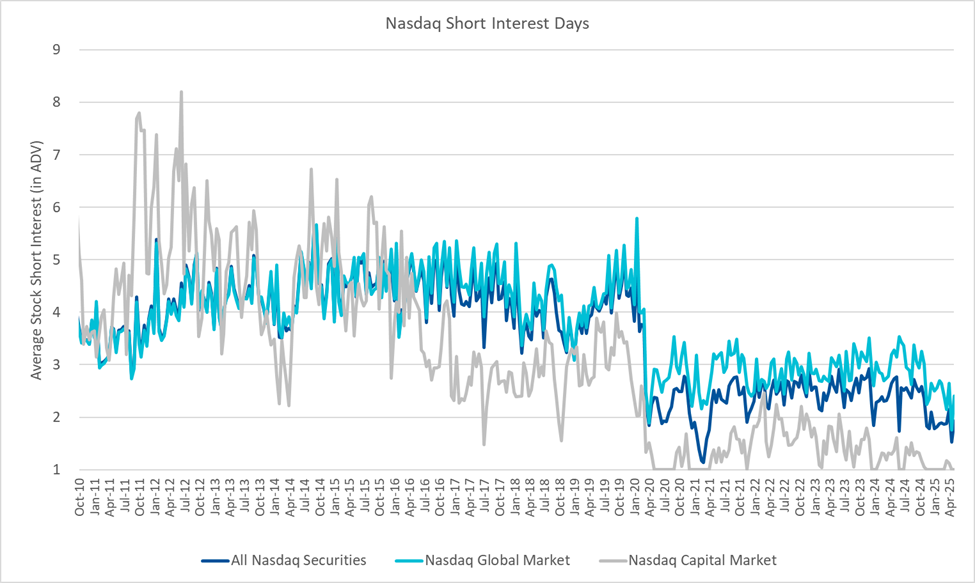 Nasdaq Short Interest Days 