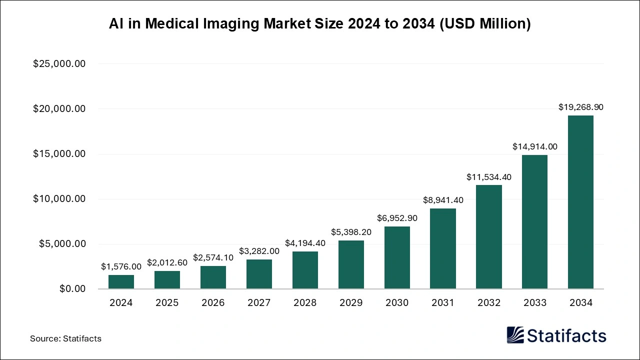 AI in Medical Imaging Market Size to Reach USD 21,780 Mn by 2034 Supported by MRI Advancements and Explainable AI Growth