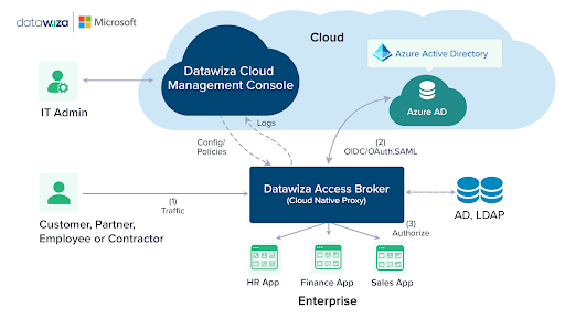 Datawiza _ MSFT Azure Marketplace