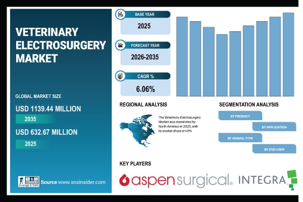 Veterinary Electrosurgery Market