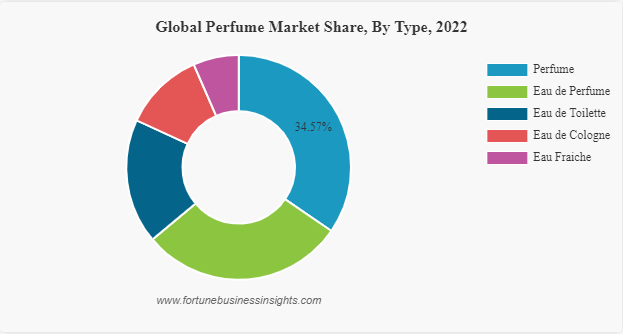 Perfume Market