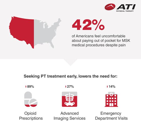 42% of Americans Feel Uncomfortable Paying Out-of-Pocket for Chronic Pain Treatment, ATI Physical Therapy National Survey Finds