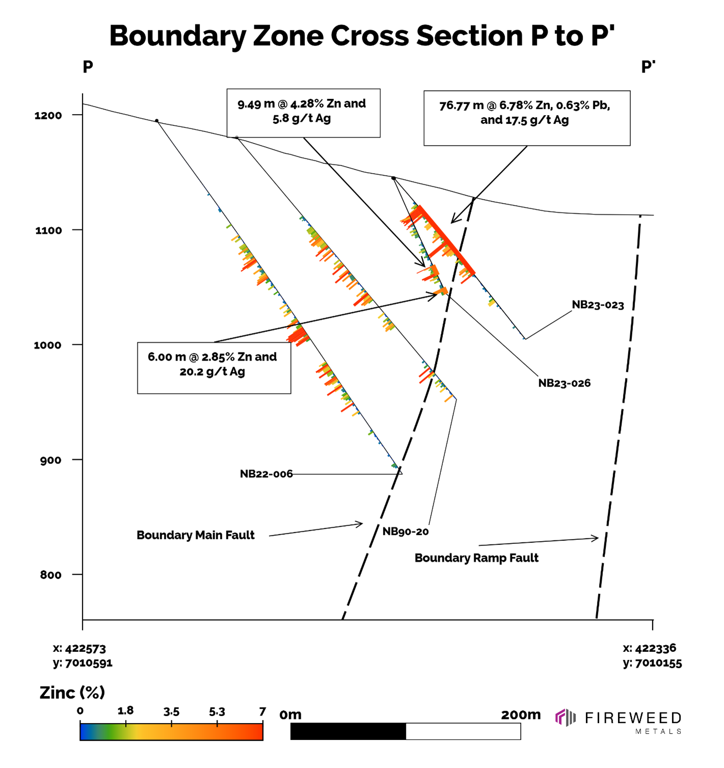 Cross Section P–P’ — Including analytical results from Hole NB23-023 and NB23-026