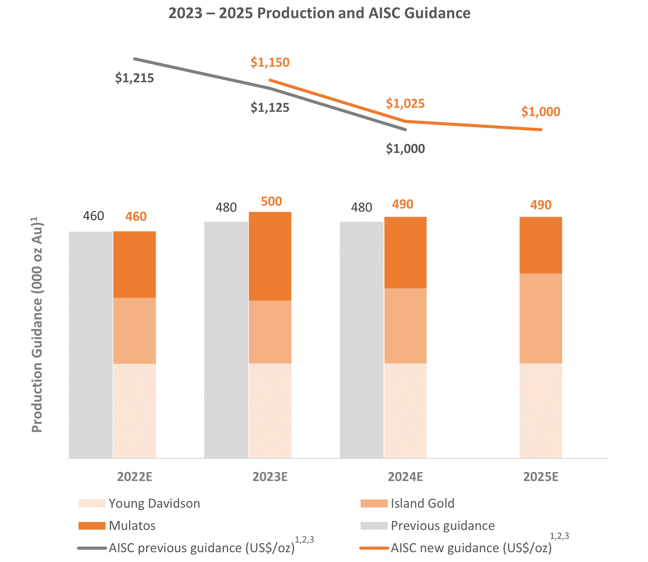 Figure 1: 2023 to 2025 Production and AISC Guidance