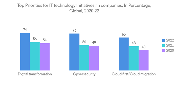 Privacy Management Software Market Top Priorities For I T Technology Initiatives In Companies In Percentage Global 2