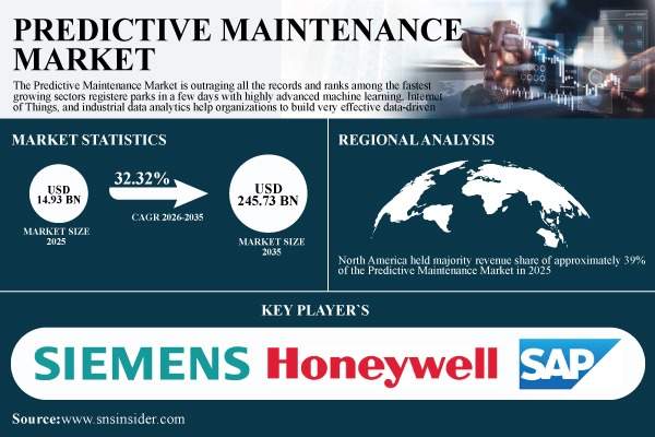 Predictive Maintenance Market