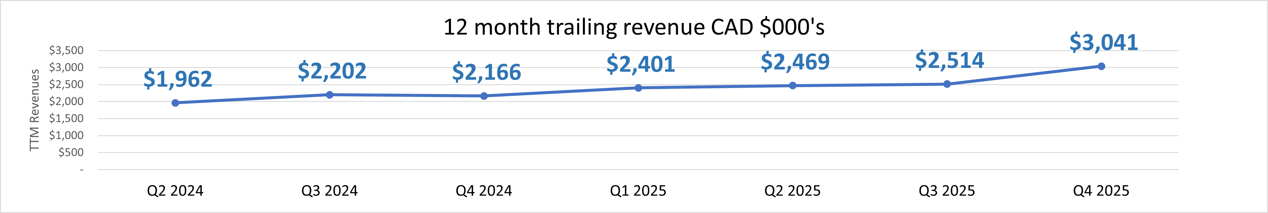 26-04-30 Trailing 12-month revenue