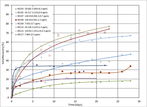 Recovery Curves of Uncrushed Half-Core Leach Testing