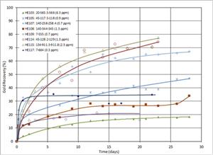 Recovery Curves of Uncrushed Half-Core Leach Testing