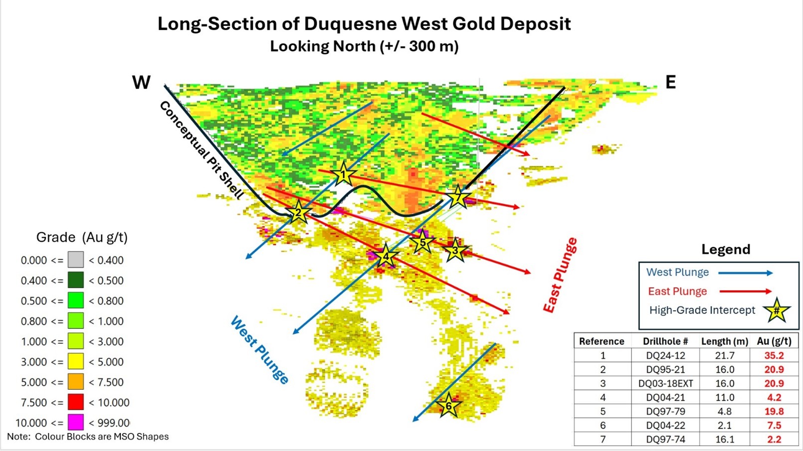 Long-Section view of Duquesne West looking North and showing the two gold trends. A high-grade westerly trend and a main easterly trending gold trend. – Emperor Metals 