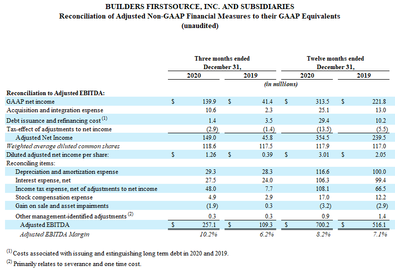 BUILDERS FIRSTSOURCE, INC. AND SUBSIDIARIES