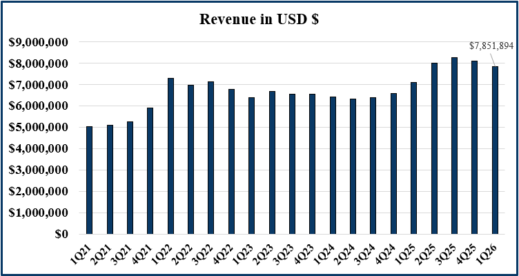 Q1 2026 Revenue