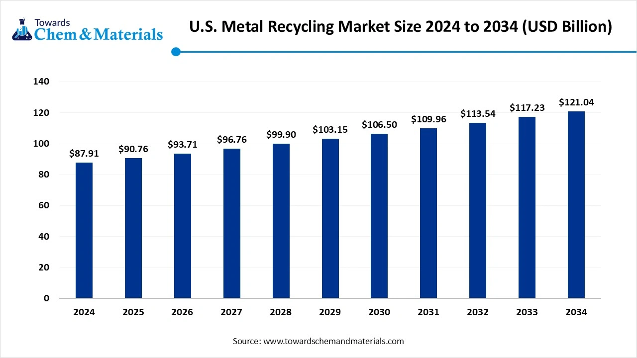 U.S. Metal Recycling Market Size to Cross USD 121.04 Bn by 2034