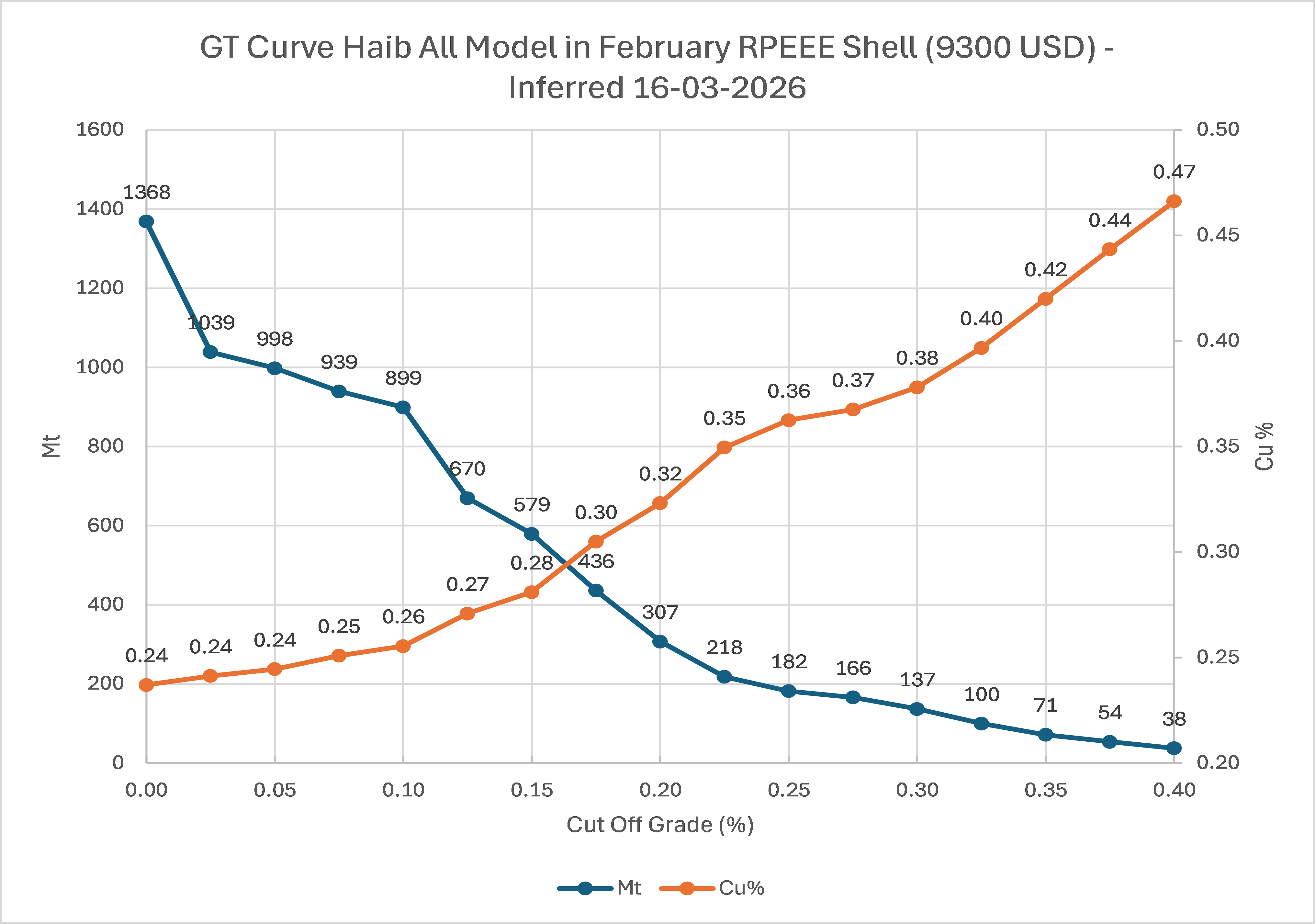 Figure 3. Grade-Tonnage Curve for Inferred Resources