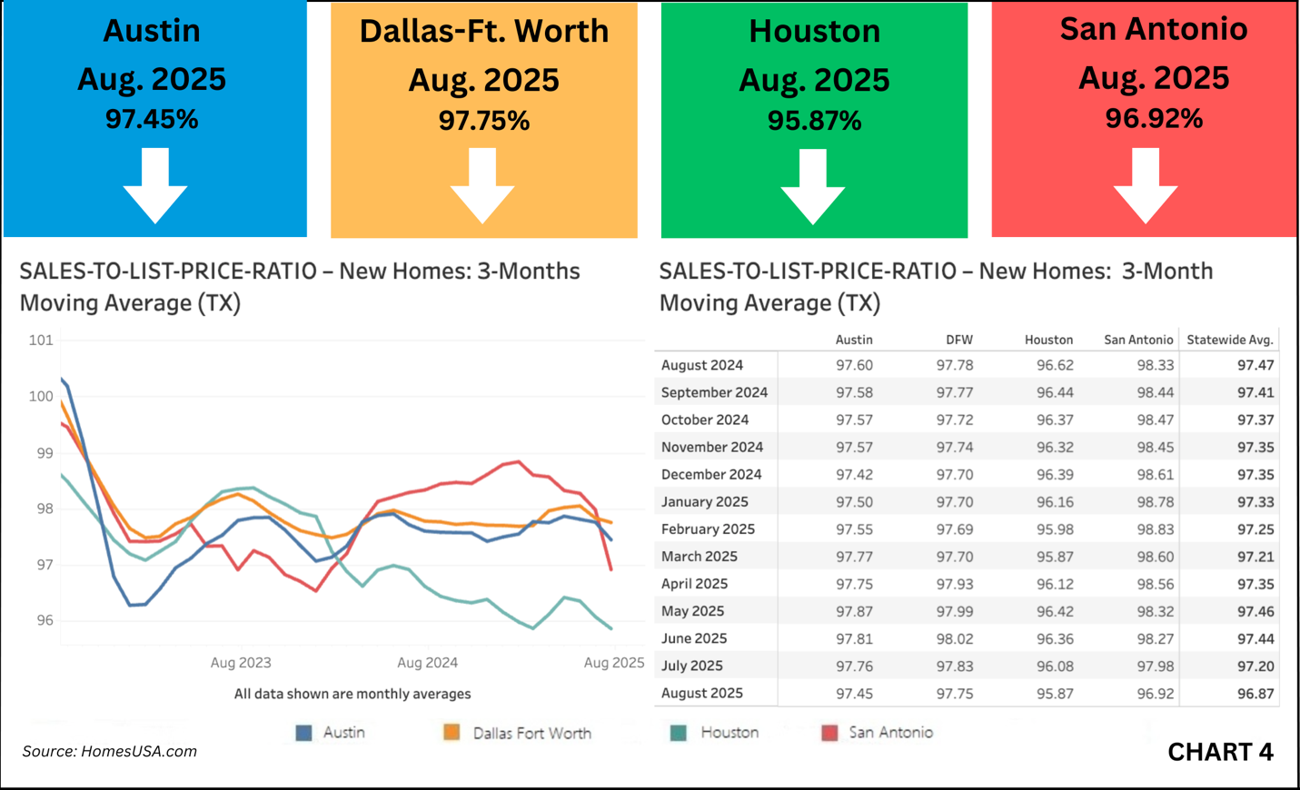 SALES-TO-LIST-PRICE-RATIO – New Homes: 3-Month Moving Average (TX)