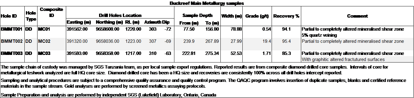 Buckreef Main Metallurgy samples