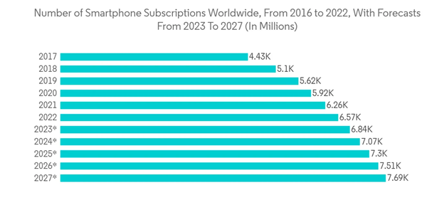 Semiconductor Packaging Market Number Of Smartphone Subscriptions Worldwide From 2016 To 2022 With Forecasts From 2