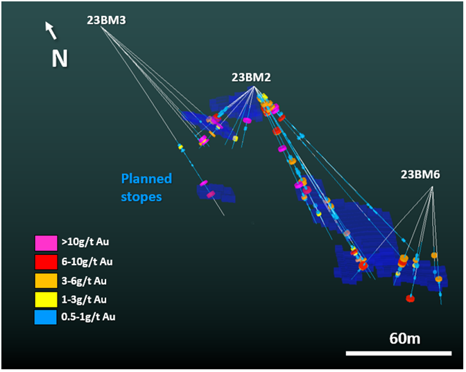 3D-cross section of drill holes from pads 23BM3, 23BM2 and 23BM6. High-grade gold was intercepted in many areas outside of current stope shapes, such as near-surface to the east of pad 23BM2, or at depth as drilled from pad 23BM6.