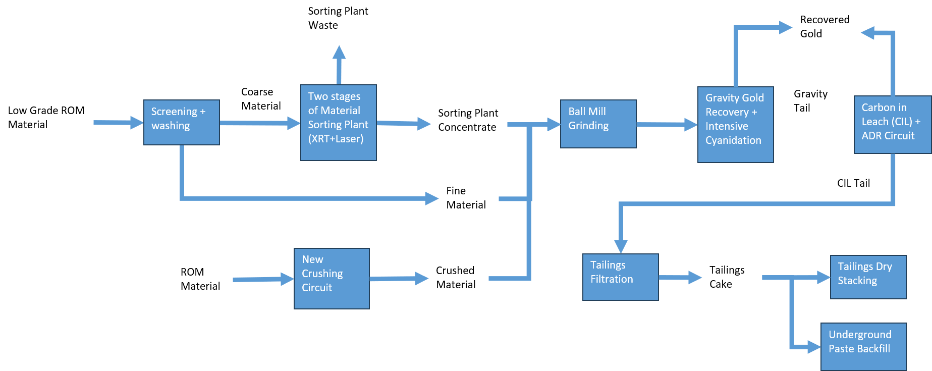 Figure 3: Bralorne Gold Project Process Block Flow Diagram