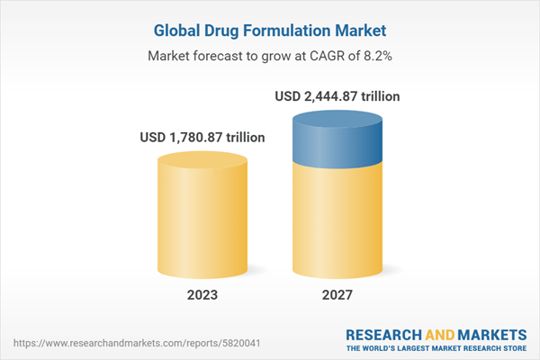 Global Drug Formulation Market