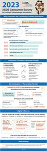 2023 ASDS Consumer Survey Infographic