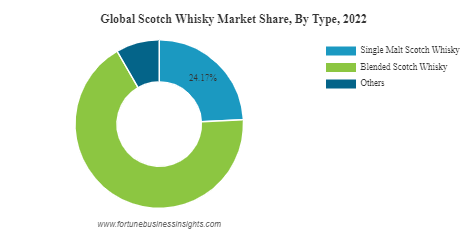 Scotch Whisky Market 