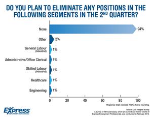 94% of Businesses Have No Plans to Eliminate Positions