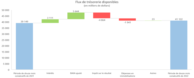 Flux de trésorerie disponibles