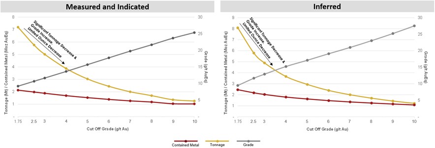 Figure 5 – Kora Resource Cut-Grade vs Ounces and Tonnage Curve