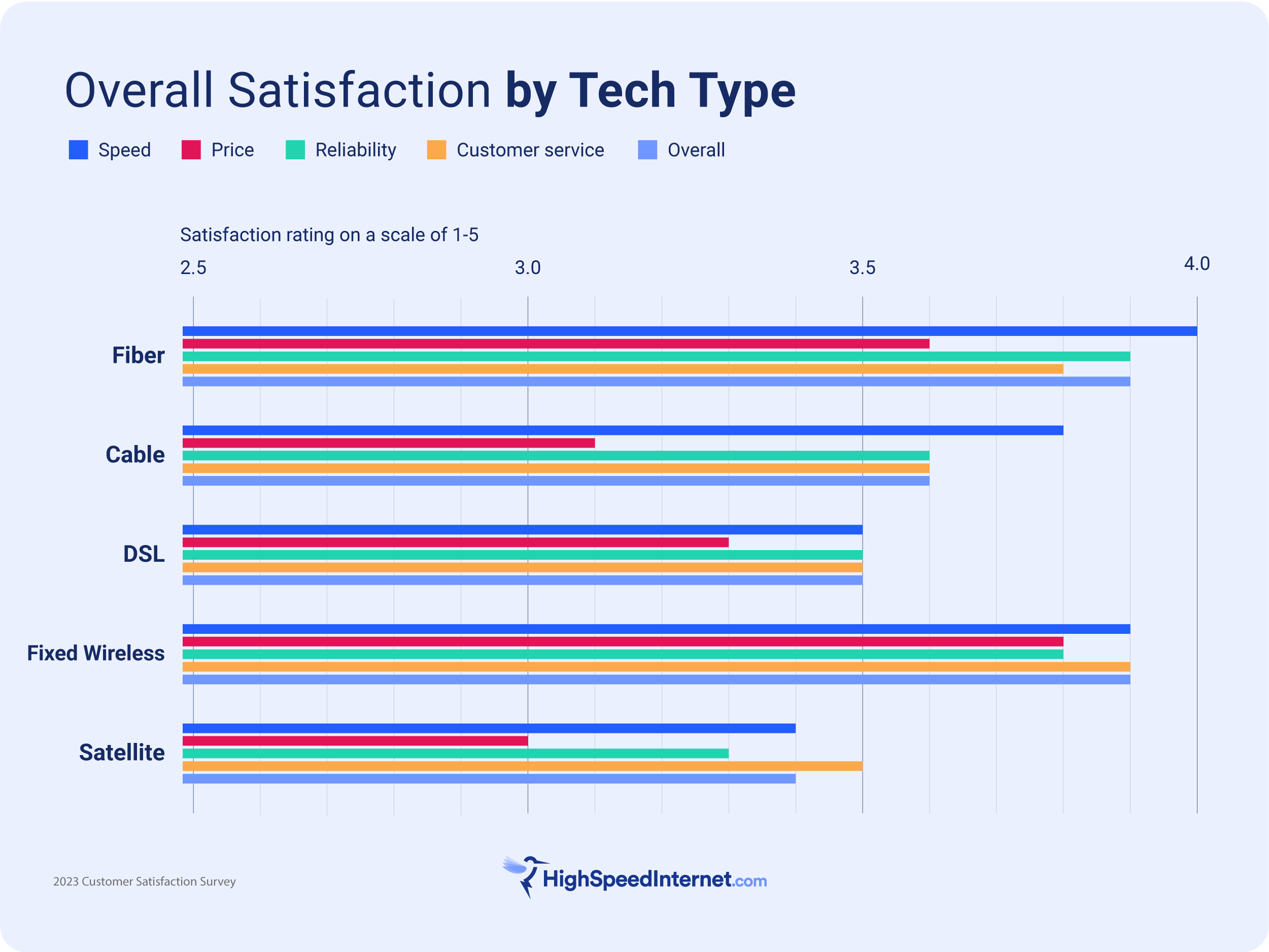 Internet Customer Satisfaction by Tech Type