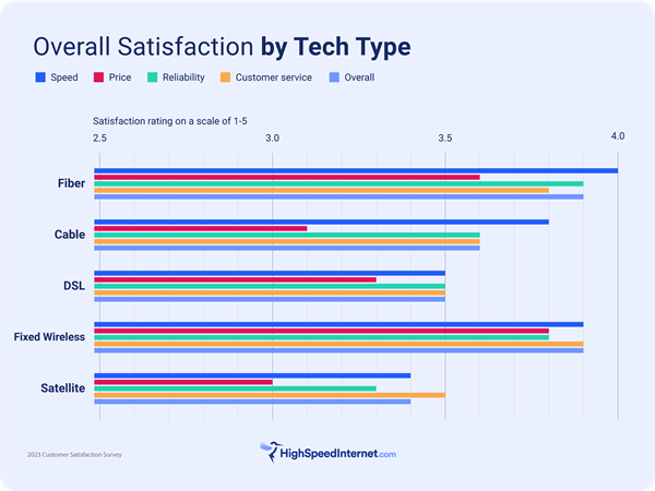 Internet Customer Satisfaction by Tech Type
