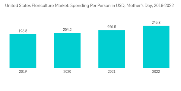 United States Floriculture Market United States Floriculture Market Spending Per Person In U S D Mothers Day 2018 202