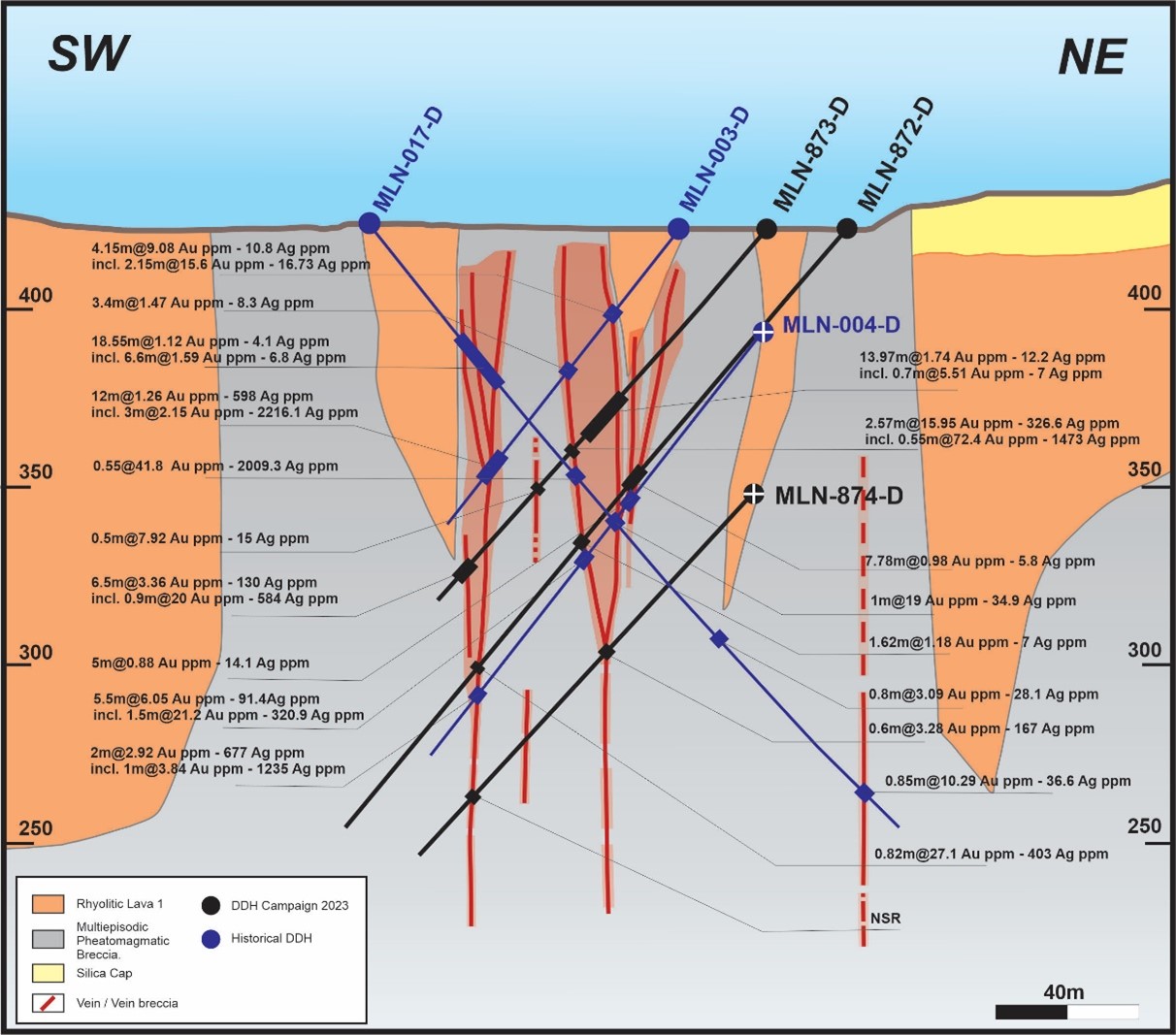 MLN Geologic and Mineralization Cross Section Looking Northwest