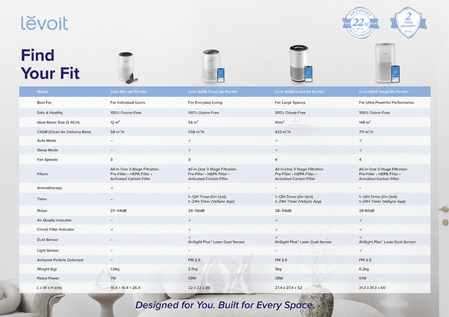 Levoit Core series air purifier lineup showing different size models