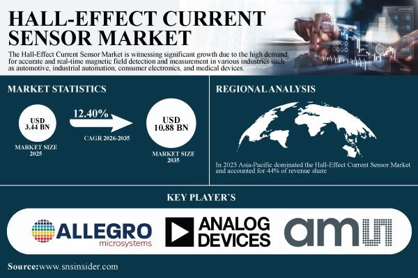 Hall-Effect Current Sensor Market Share & Size Report