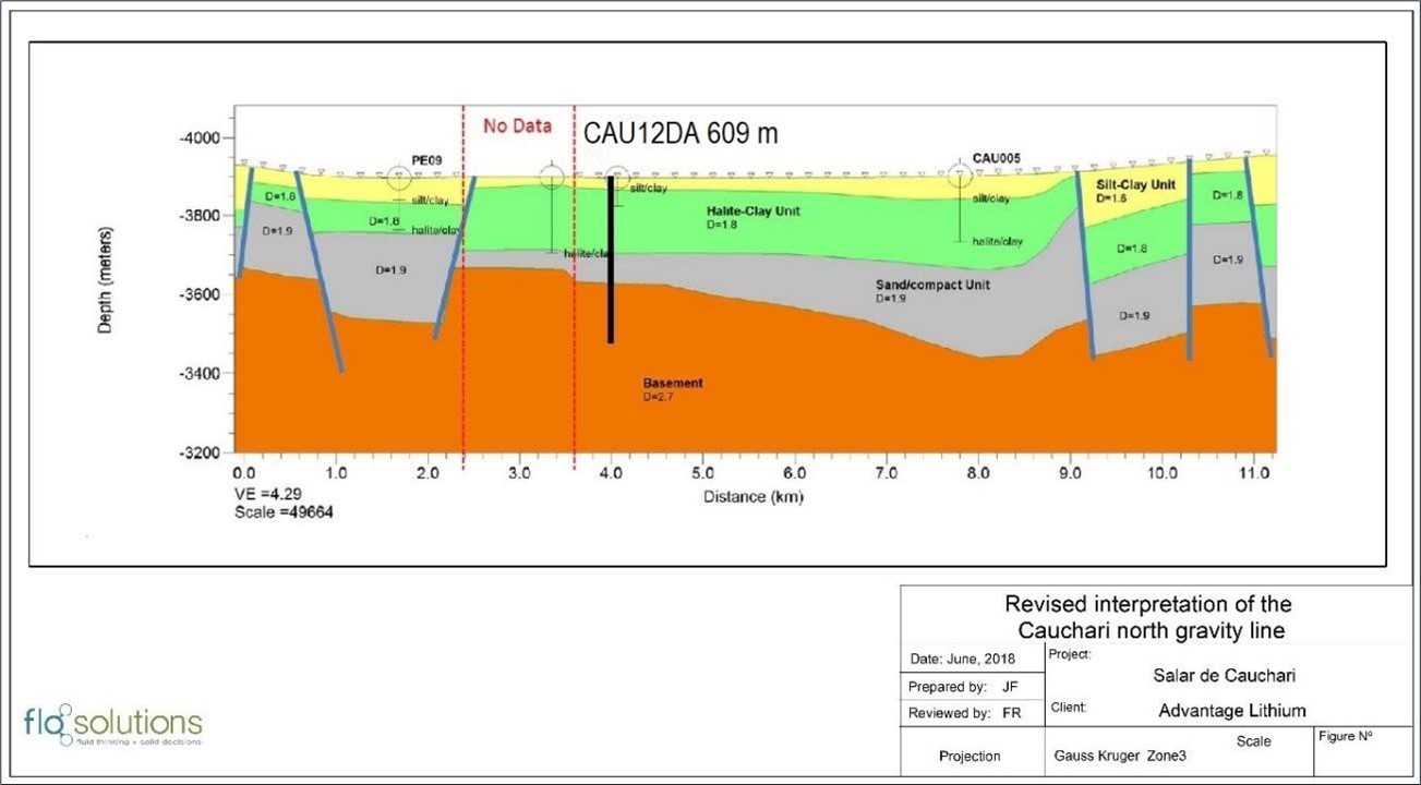 Other substantive exploration data