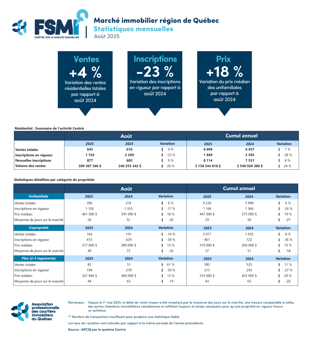 Ventes résidentielles – Août 2025