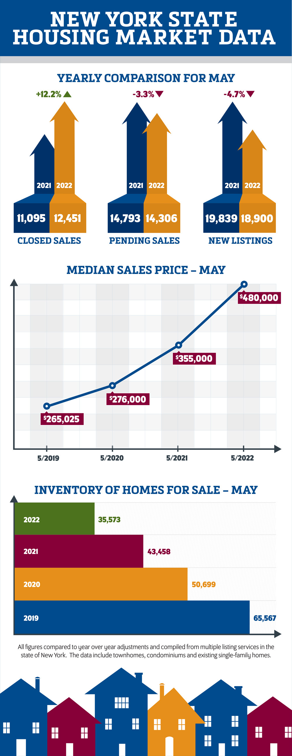 NYS May Housing Market