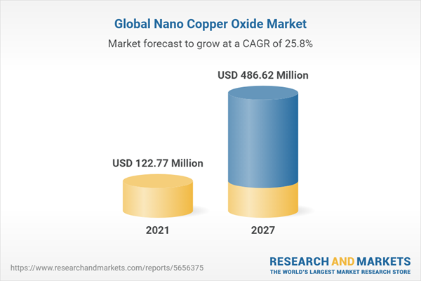 Global Nano Copper Oxide Market