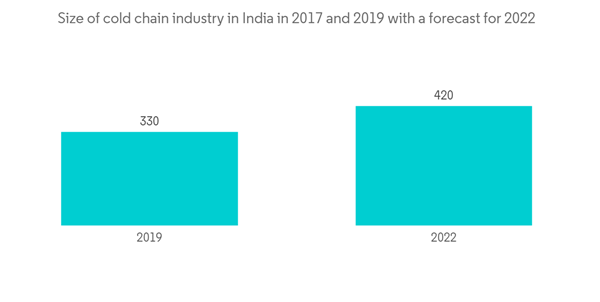 Smart Food Logistics Market Size Of Cold Chain Industry In India In 2017 And 2019 With A Forecast For 2022