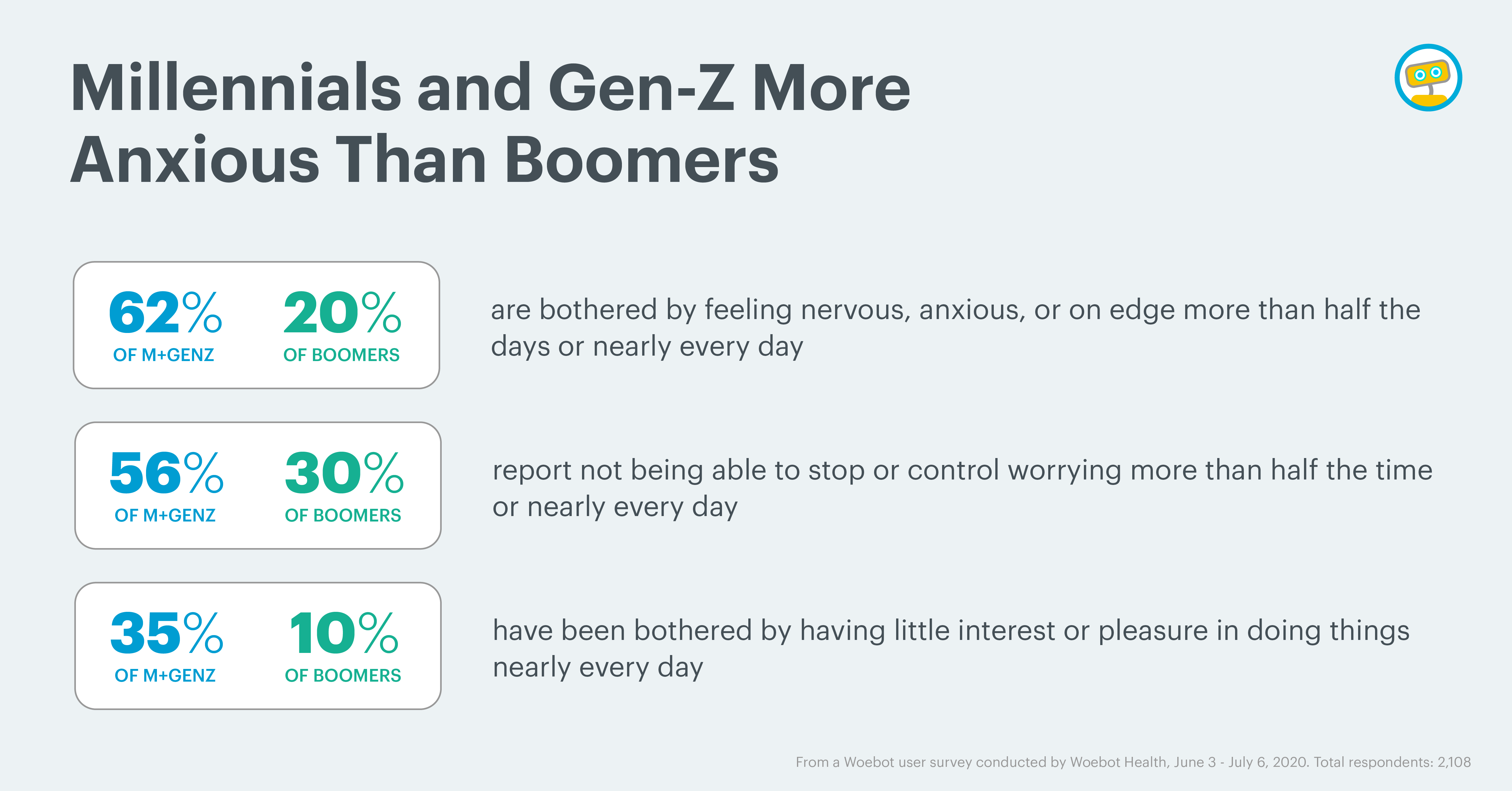 Woebot Health COVID Survey