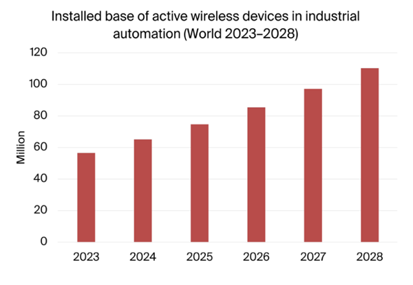 Installed Base of Active Wireless Devices in Industrial Automation, Worldwide, 2023-2028