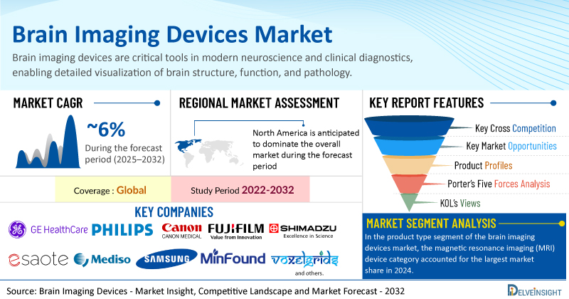 Global Brain Imaging Devices Market is Projected to Grow at a CAGR of ~6% by 2032 | DelveInsight