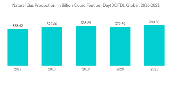 Geosteering Services Market Natural Gas Production. In Billion Cubic Feet Per Day B C F D Global 2016 2021