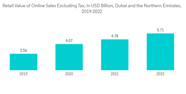 Middle East Corrugated Packaging Market Retail Value Of Online Sale