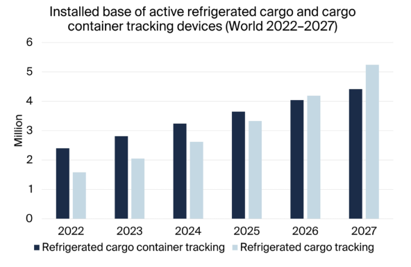 Installed Base of Active Refrigerated Cargo and Cargo Container Tracking Devices