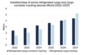 Installed Base of Active Refrigerated Cargo and Cargo Container Tracking Devices